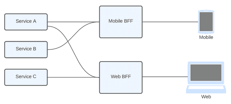Backend for client diagram 1