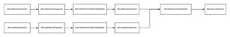 The general architecture of the barcode scanner screens