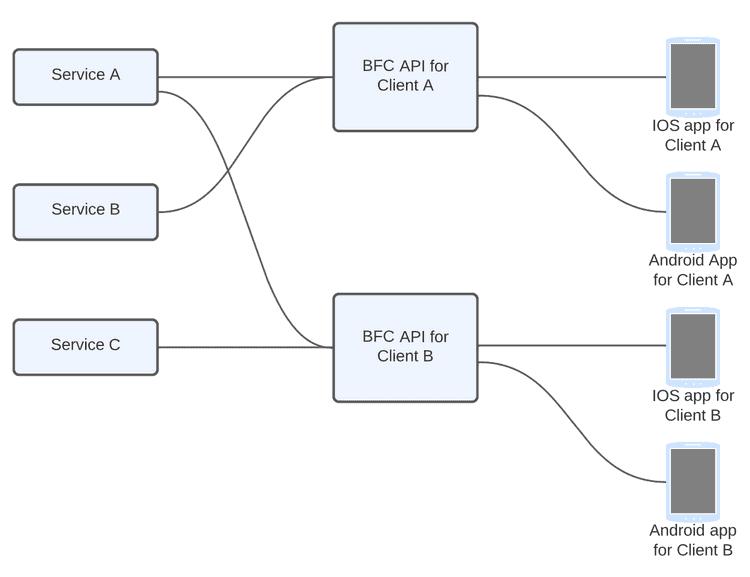 Backend for client diagram 2