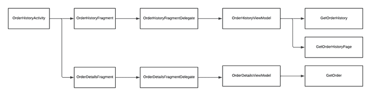 The general architecture of the Order History screen