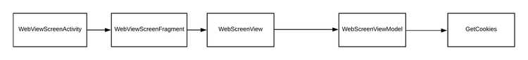 The general architecture of the WebView screen