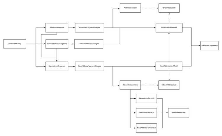 The general architecture of the addresses screen