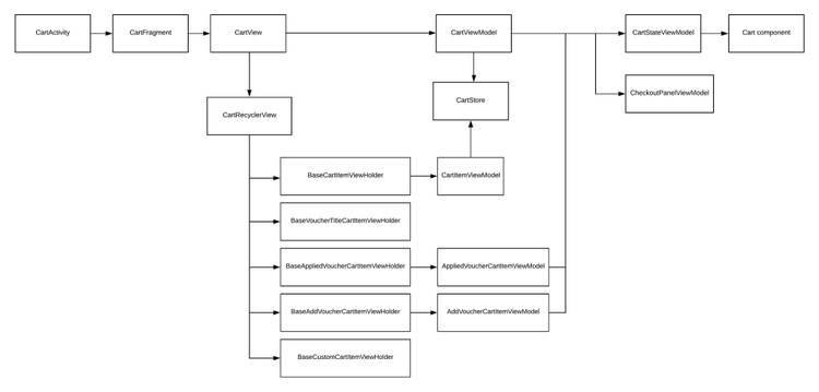 The general architecture of the Cart screen