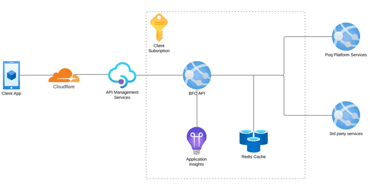 BFC API infrastructure diagram