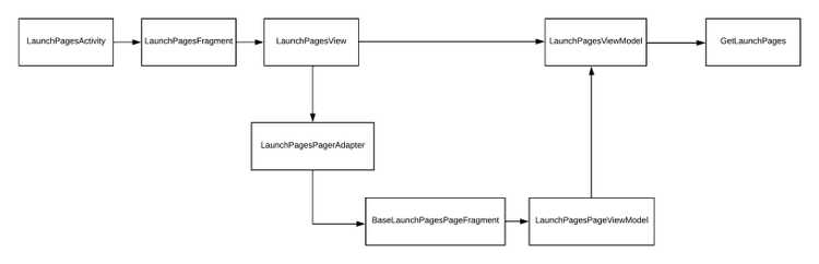 Launch pages general architecture