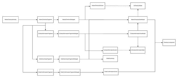 The general architecture of the native checkout