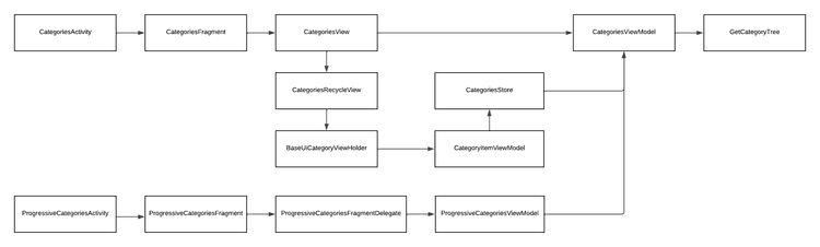 Categories general architecture