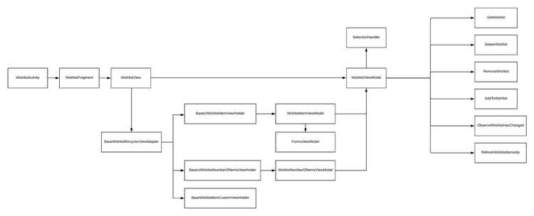 The general architecture of the wishlist screen