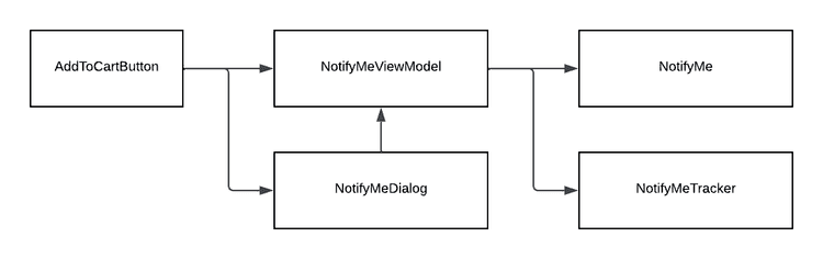 The general architecture of the Notify Me screen