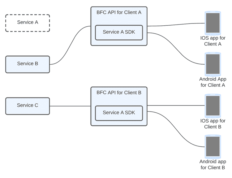 Backend for client diagram 3